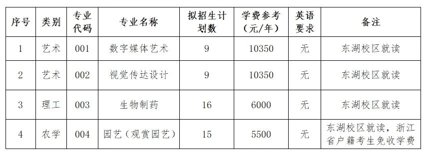 2024年浙江农林大学专升本退役大学生士兵免试招生章程