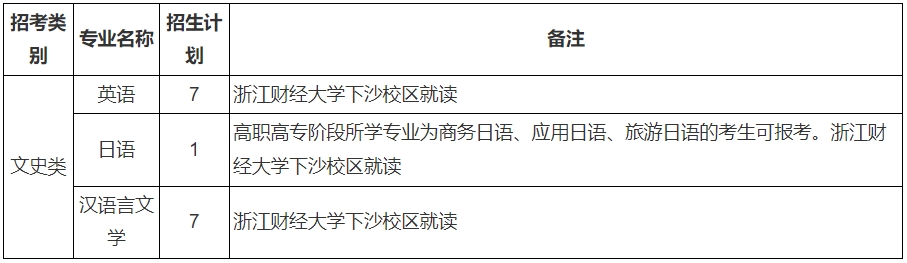 2024年浙江财经大学专升本退役大学生士兵免试招生简章