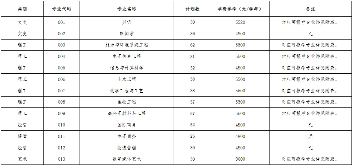 2024年浙大宁波理工学院专升本招生简章