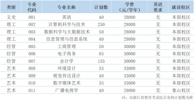 2024年宁波财经学院专升本招生章程