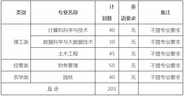 2024年浙江农林大学暨阳学院专升本退役大学生士兵免试招生章程