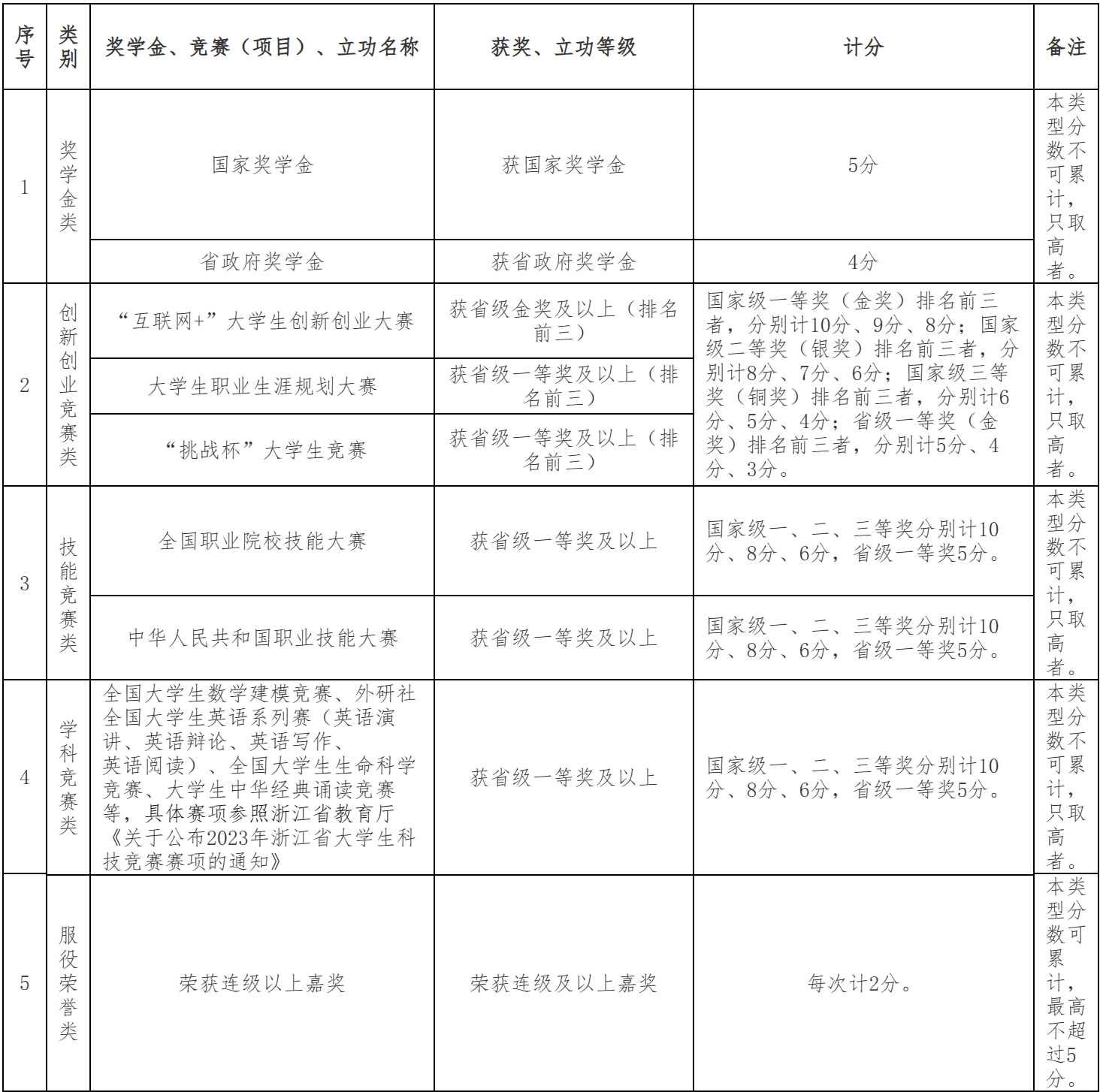 2024年浙江药科职业大学专升本退役大学生士兵免试招生简章