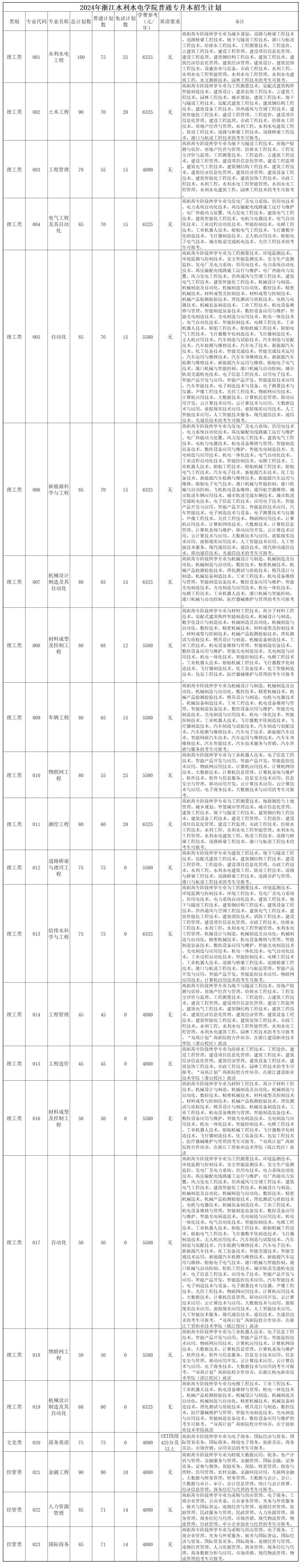 2024年浙江水利水电学院专升本招生简章