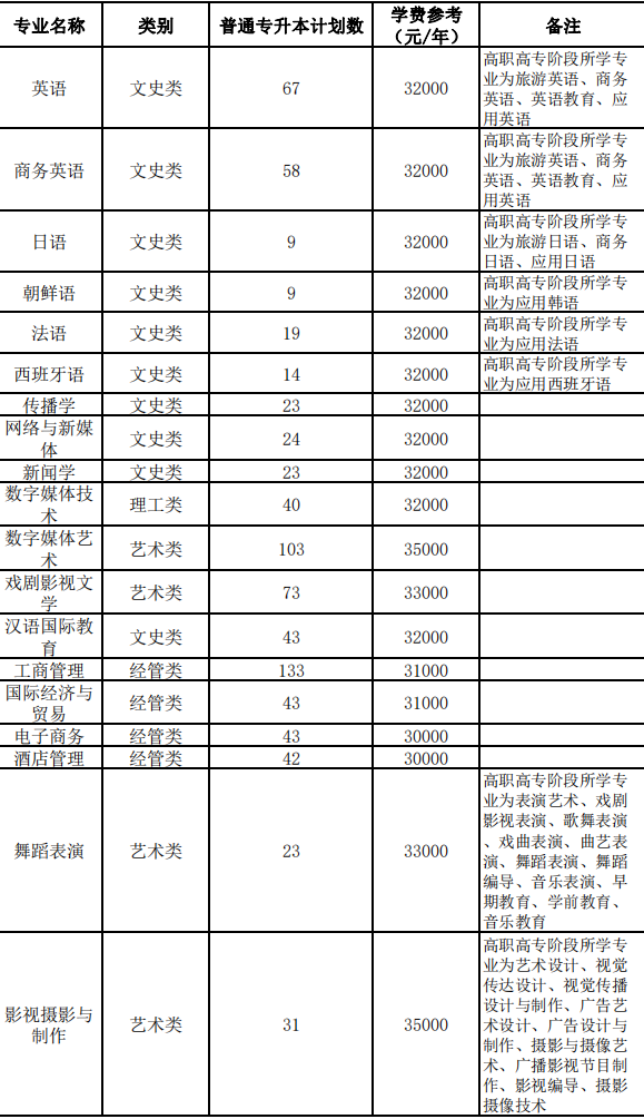 2024年浙江越秀外国语学院专升本报考指南