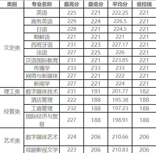 2024年浙江越秀外国语学院专升本报考指南