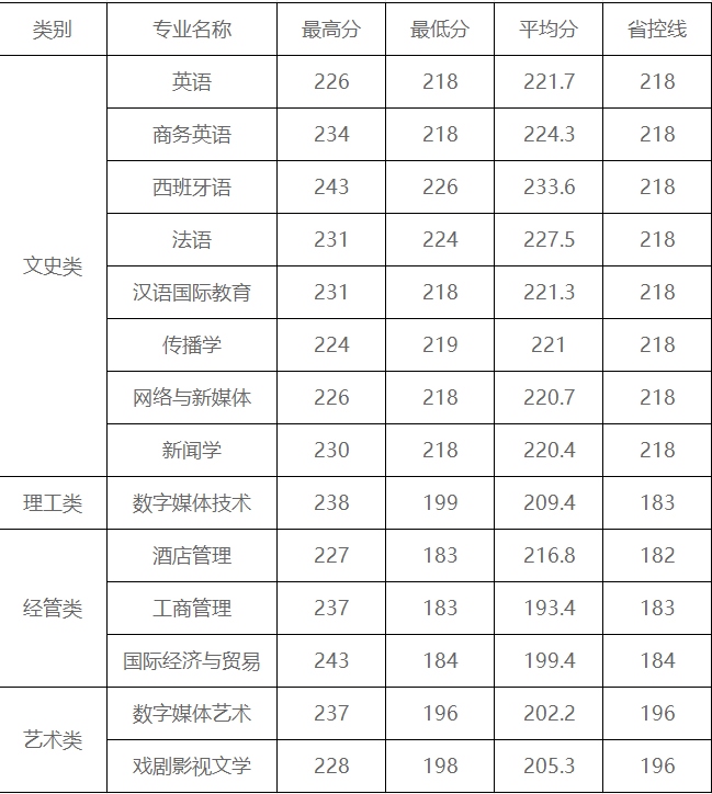 2024年浙江越秀外国语学院专升本报考指南