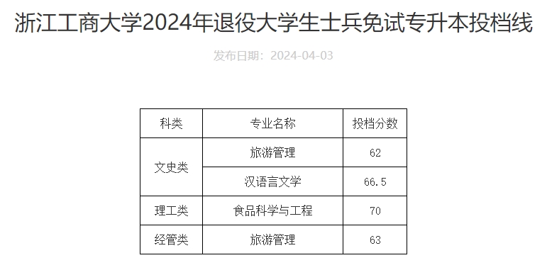 2024年浙江工商大学专升本退役大学生士兵免试综合测试成绩查询的通知