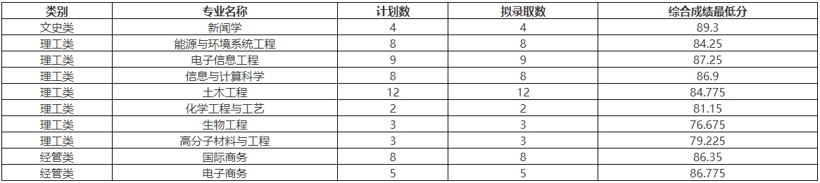 2024年浙大宁波理工学院专升本退役大学生士兵免试(第一院校志愿)拟录取情况公告