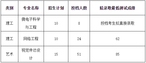 2024年绍兴文理学院专升本退役大学生士兵免试第一志愿拟录取情况公告