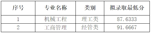 2024年温州大学专升本退役大学生士兵免试招生拟录取结果查询的通知(第一志愿)