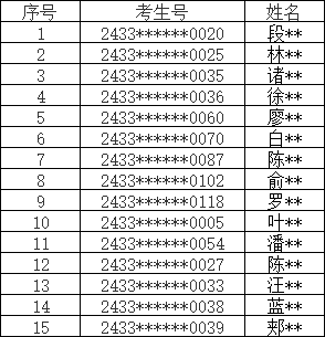2024年温州医科大学专升本退役大学生士兵免试招生拟录取结果的通知