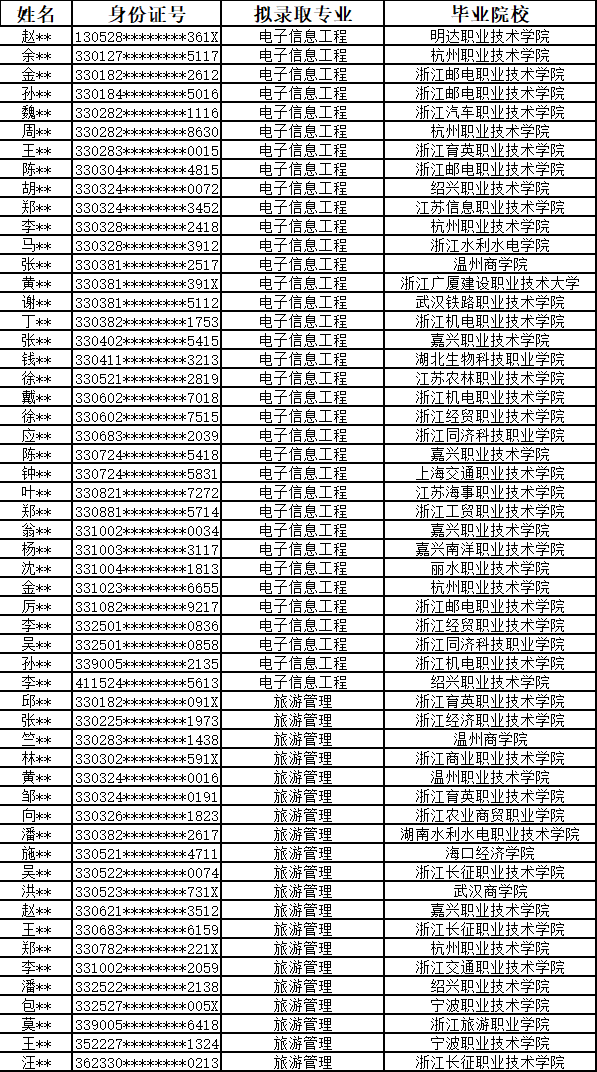 2024年浙大城市学院专升本免试拟录取名单的通知