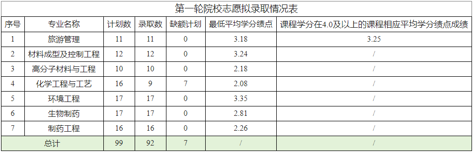 2024年台州学院专升本退役士兵免试招生第一轮投档及拟录取情况通知