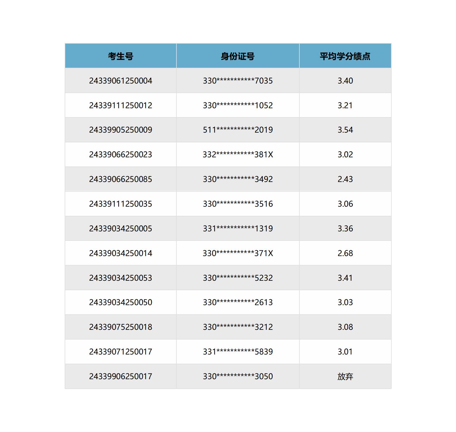 2024年台州学院退役大学生士兵免试专升本第二志愿投档考生平均学分绩点公示