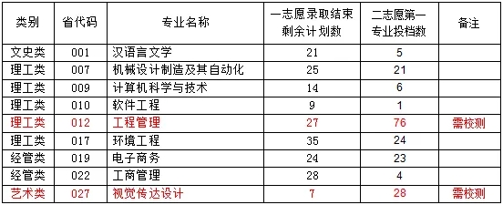 2024年宁波大学科学技术学院退役大学生士兵免试专升本招生第二院校志愿测试公告①