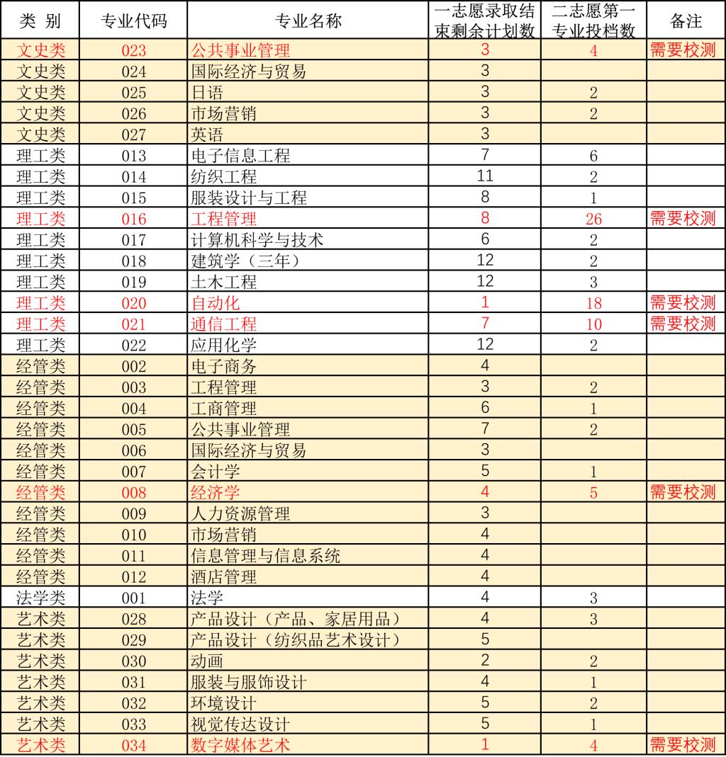 2024年浙江理工大学科技与艺术学院退役大学生士兵免试专升本招生第二院校志愿网络远程综合测试公告①