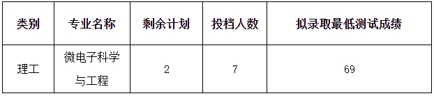 2024年绍兴文理学院退役大学生士兵免试专升本第二志愿拟录取情况公告