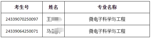 2024年绍兴文理学院退役大学生士兵免试专升本第二志愿拟录取情况公告