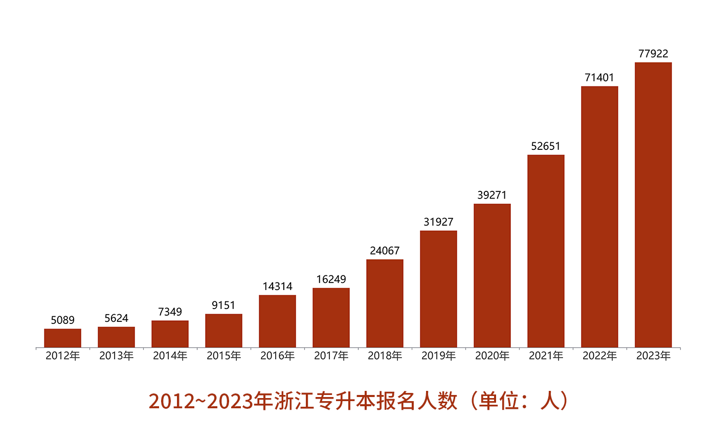 浙江专升本报考人数下降?今年会是最简单的一年?