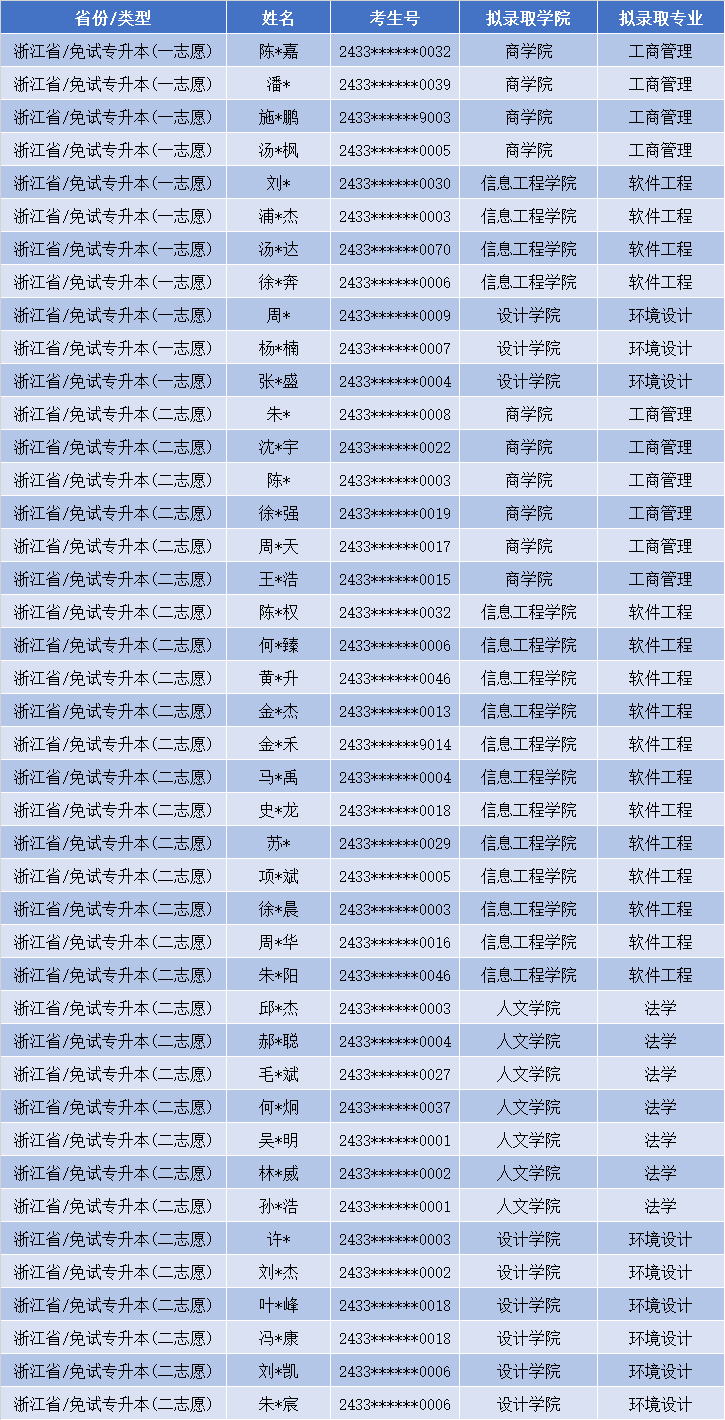 2024年浙江工业大学之江学院专升本退役大学生士兵免试第一志愿、第二志愿拟录取考生名单