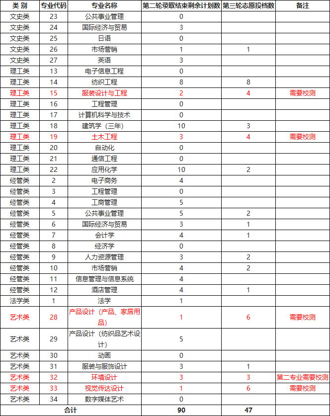 2024年浙江理工大学科技与艺术学院退役士兵免试专升本招生第三院校志愿测试公告