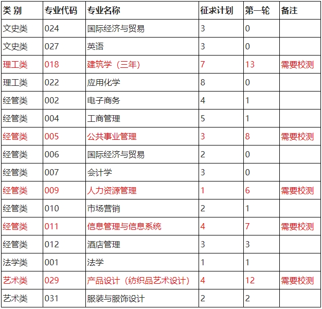 2024年浙江理工大学科技与艺术学院退役大学生士兵免试专升本招生征求志愿测试公告
