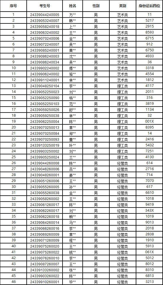 2024年浙江理工大学科技与艺术学院退役大学生士兵免试专升本招生征求志愿测试公告