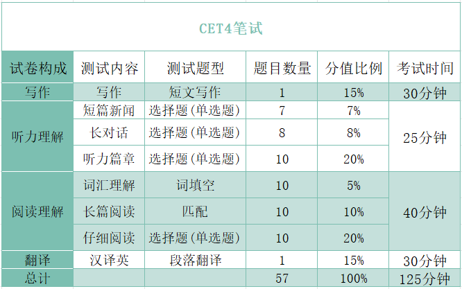 浙江专升本英语和英语四级的难度对比分析!