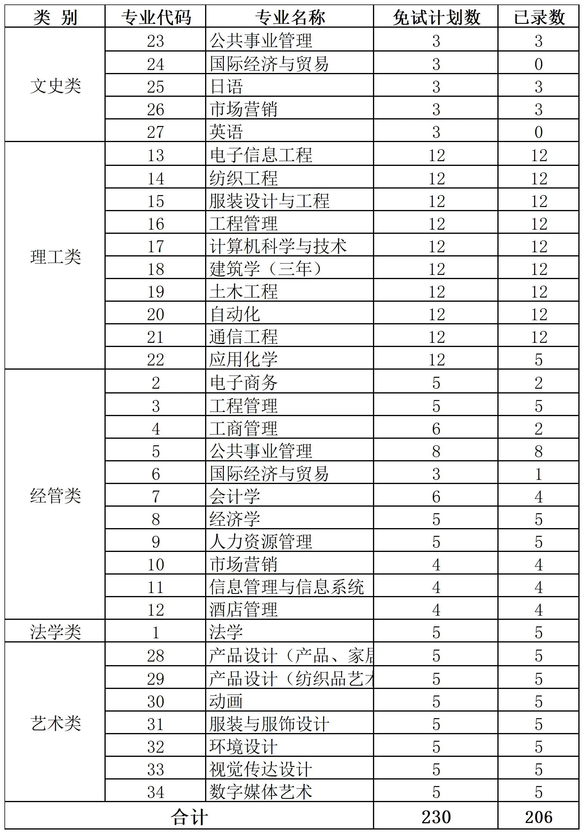 2024年浙江理工大学科技与艺术学院专升本退役大学生士兵免试录取工作圆满结束
