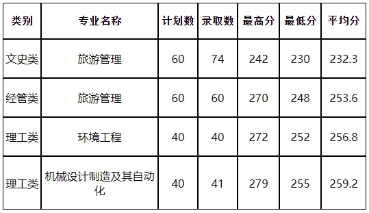 2024年杭州师范大学专升本录取分数线