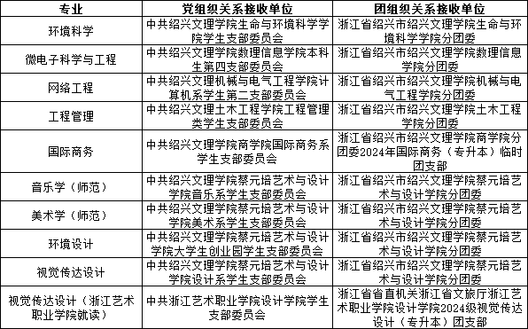2024年绍兴文理学院专升本拟录取名单公示
