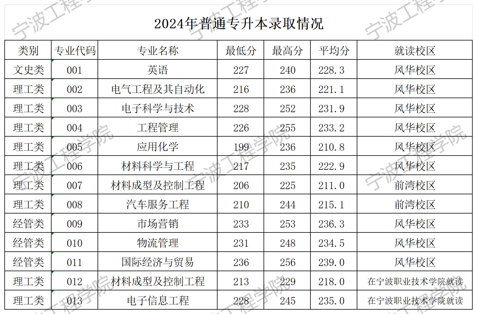 2024年宁波工程学院专升本录取分数线