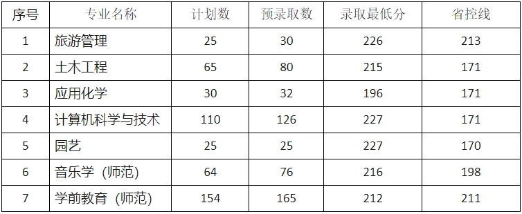 2024年丽水学院专升本录取分数线