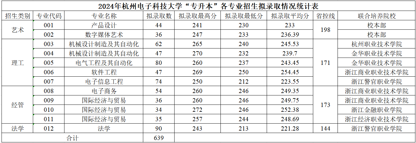 2024年杭州电子科技大学专升本录取分数线