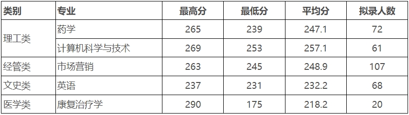 2024年浙江中医药大学专升本录取分数线