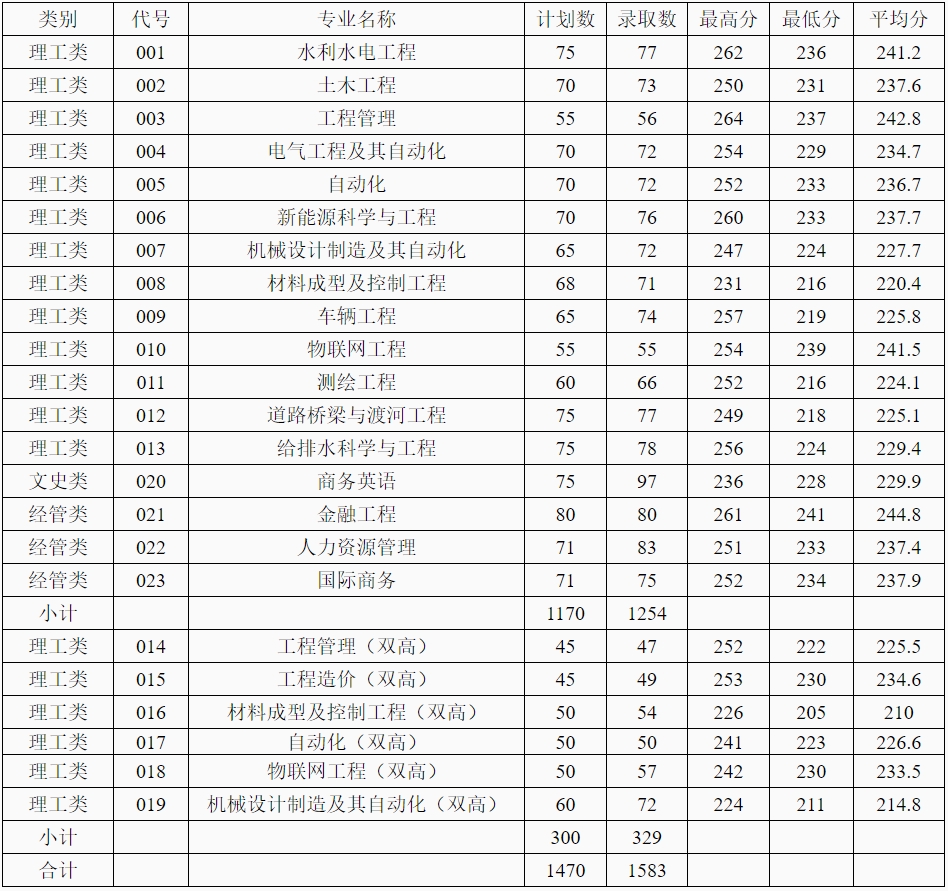 　　2024年浙江水利水电学院专升本录取分数线