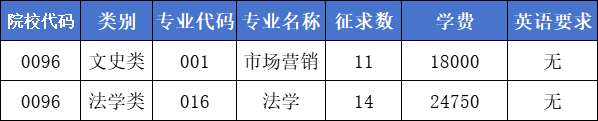 2024年浙江工商大学杭州商学院专升本录取分数线