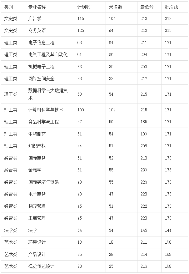 2024年浙江万里学院专升本录取分数线公布