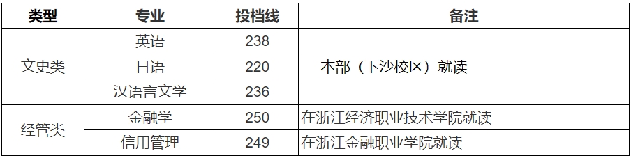 2024年浙江财经大学专升本录取分数线公布