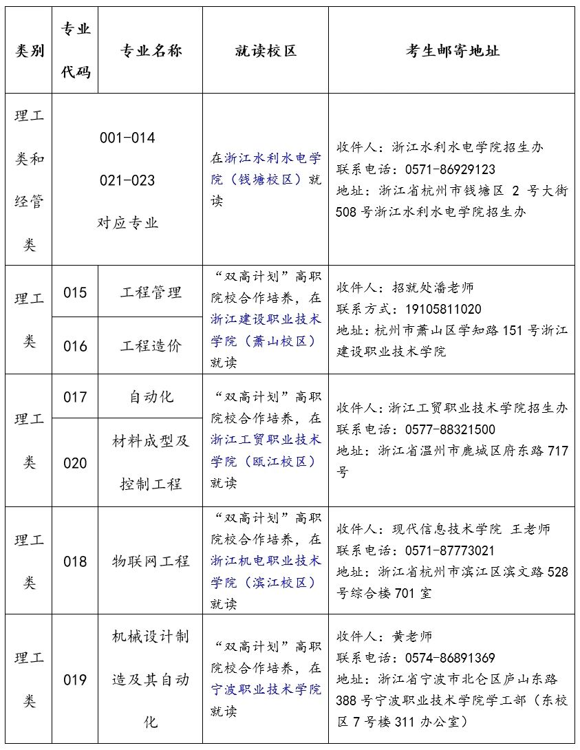 关于浙江水利水电学院专升本拟录取新生须知